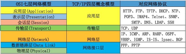 模型不同层次对应的协议