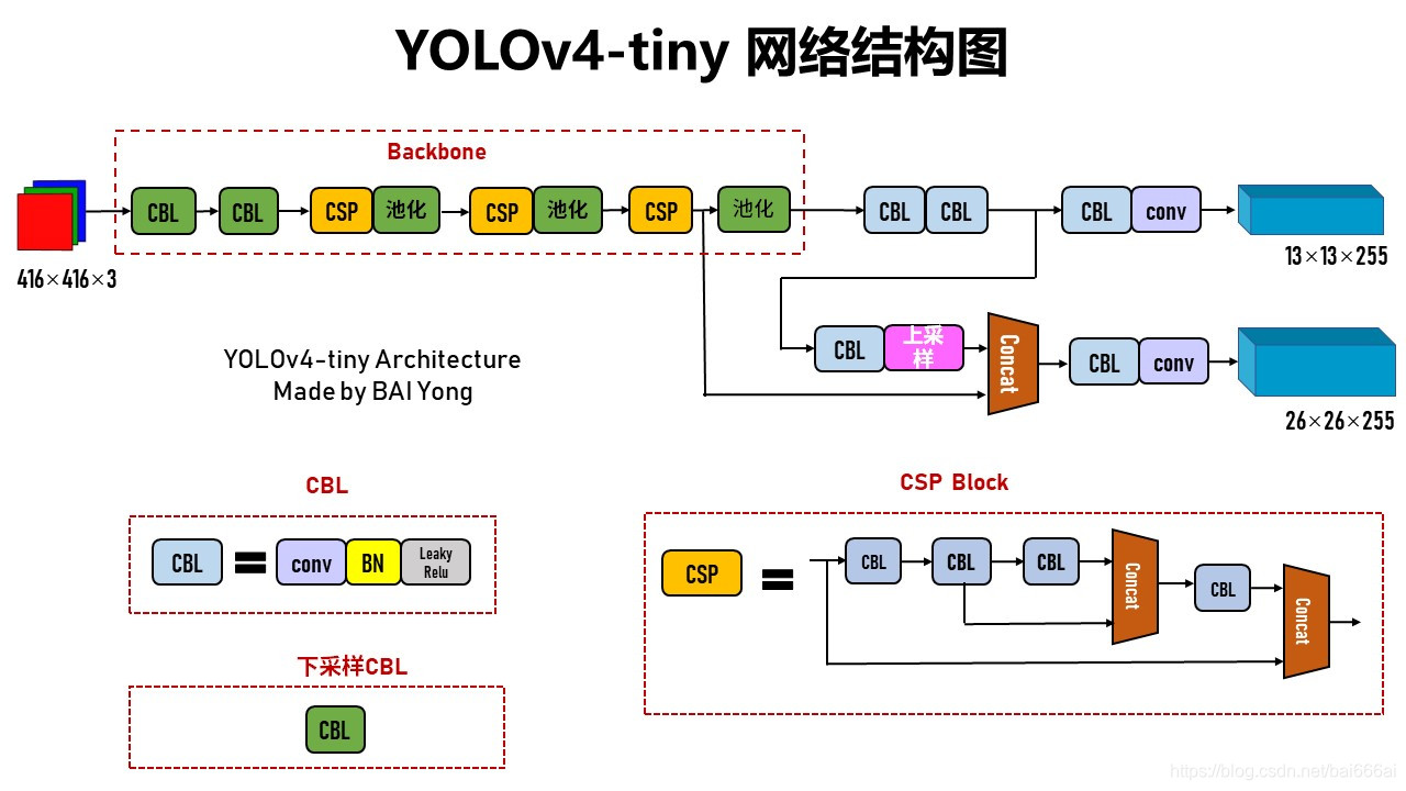 YOLOv4-tiny网络架构图