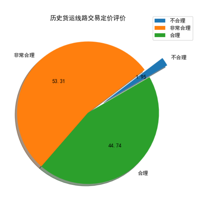 数据分析小白入门篇，2020年 MathorCup数学建模 A题 无车承运人平台线路定价问题，定价评价不太灵光的程序员-