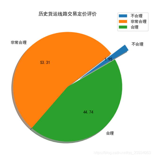 数据分析小白入门篇,2020年 MathorCup数学建模 A题 无车承运人平台线路定价问题,定价评价不太灵光的程序员-