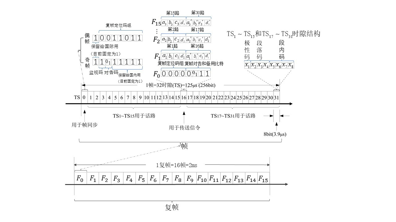 复帧、帧、时隙的关系以及时隙结构_帧和时隙的概念-CSDN博客