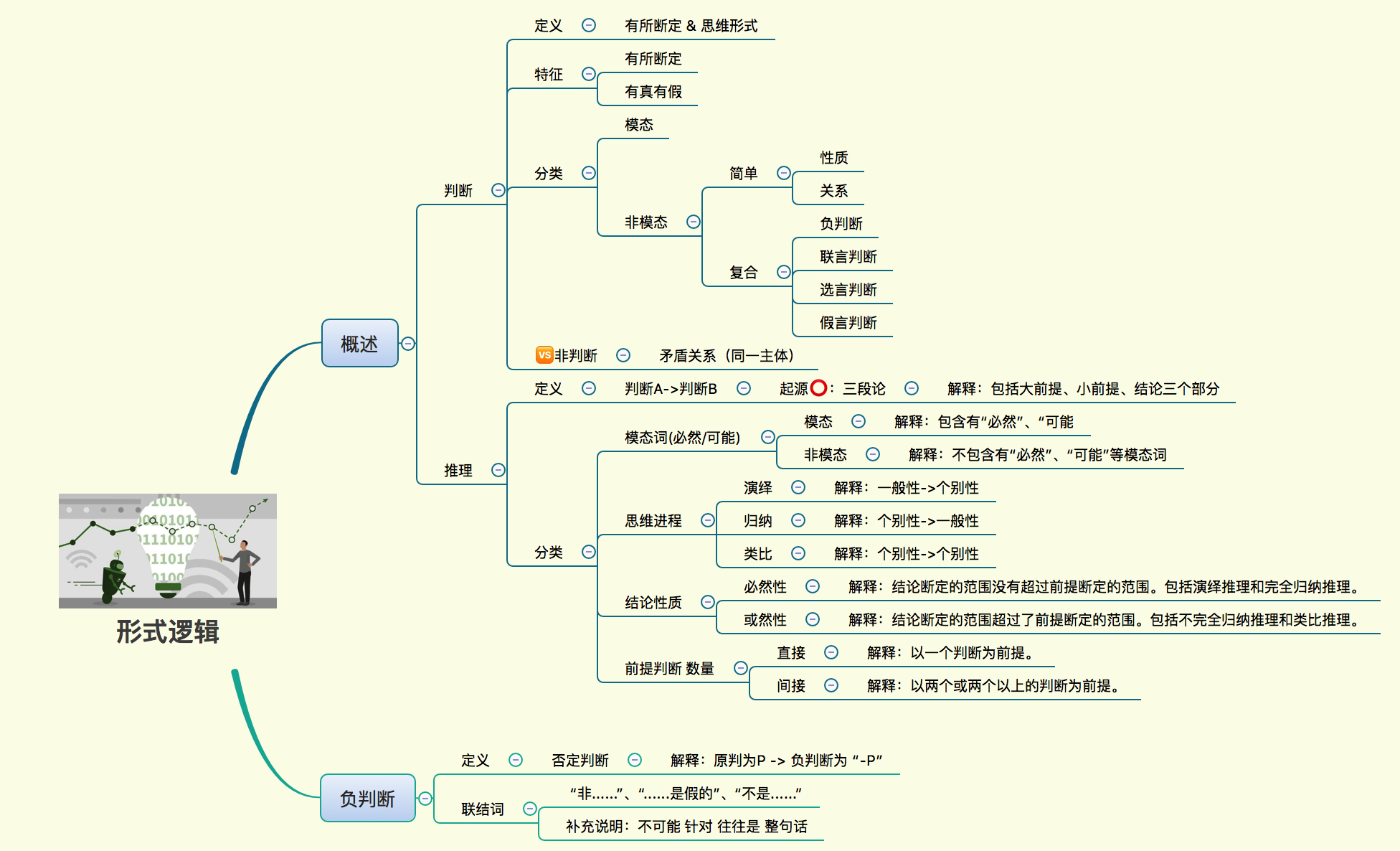 形式逻辑(02)逻辑概述 & 负判断