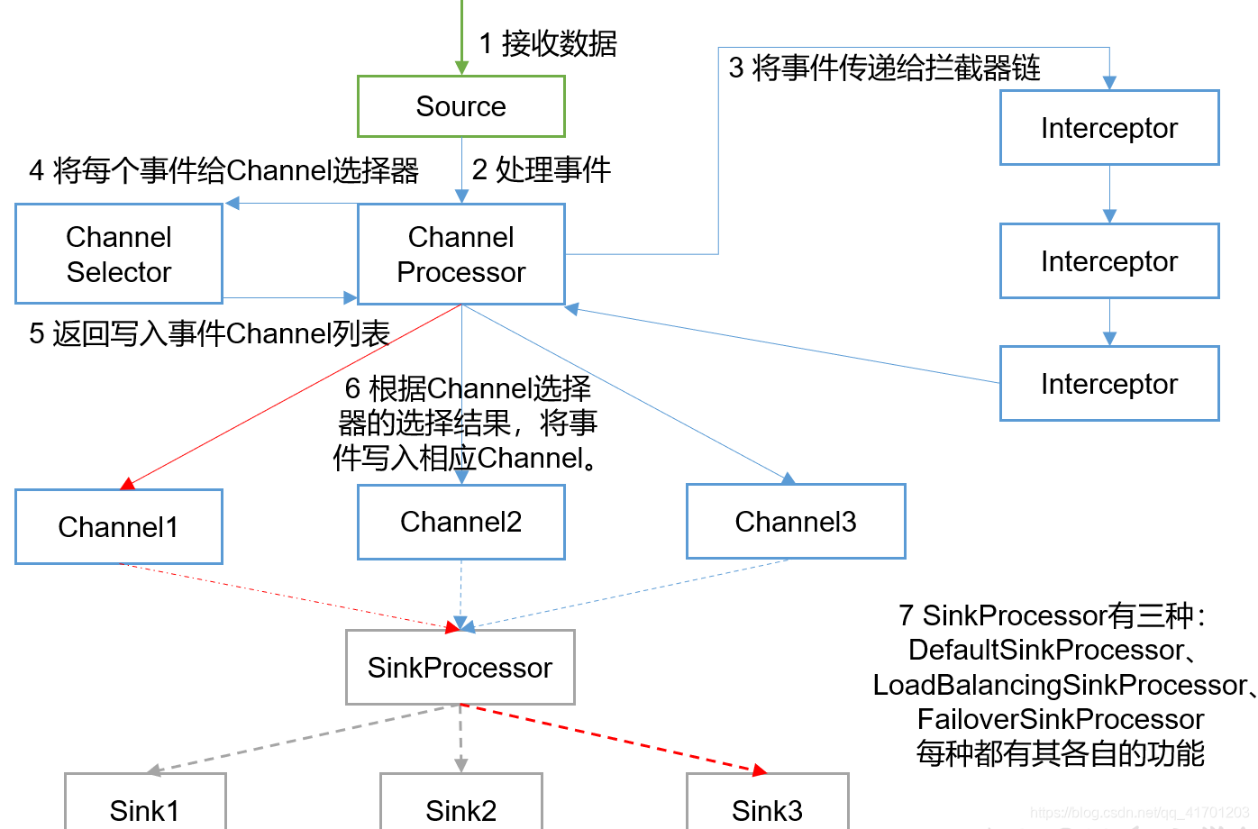 内部原理