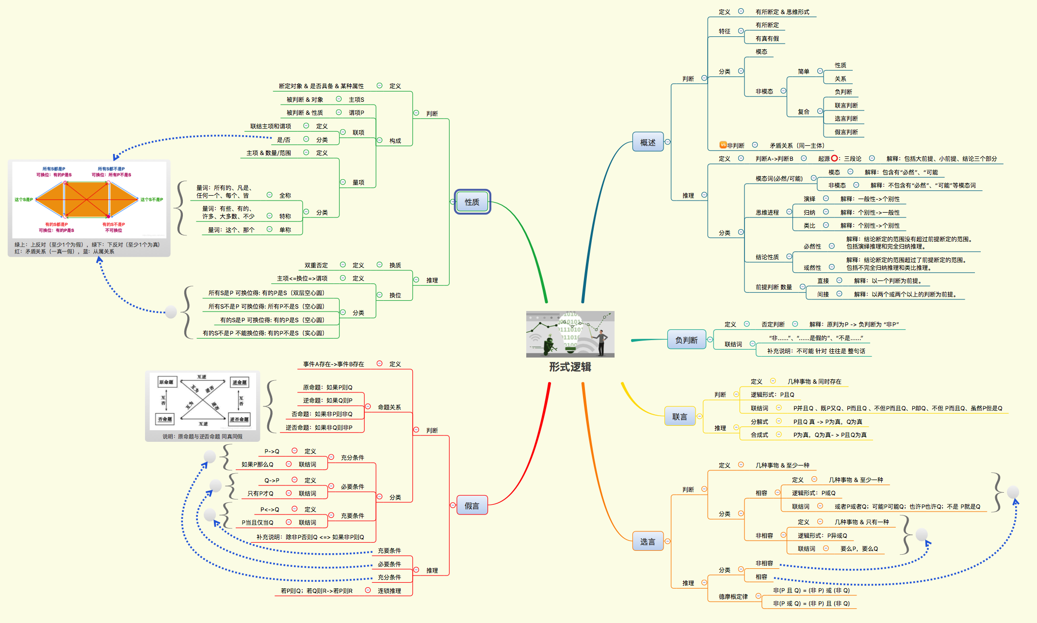 形式逻辑07性质判断和推理