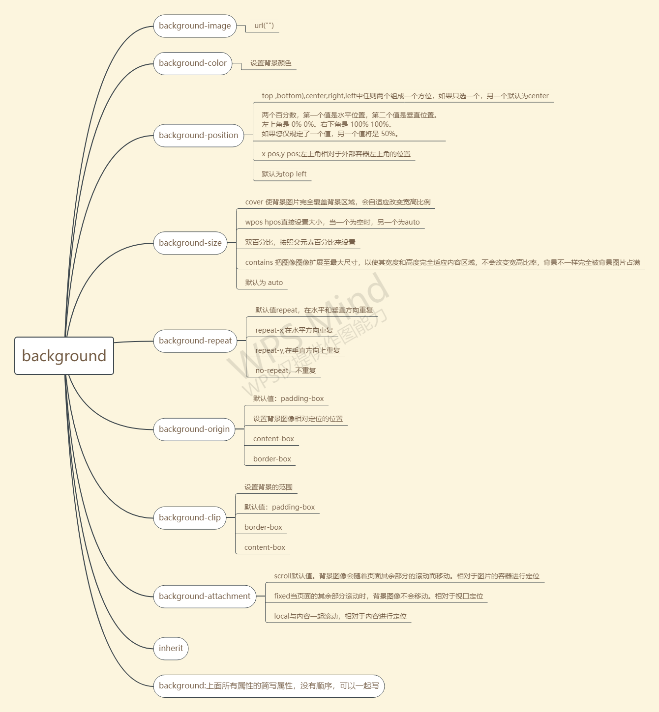 CSS-background(背景)思维导图_hysteria、的博客-CSDN博客