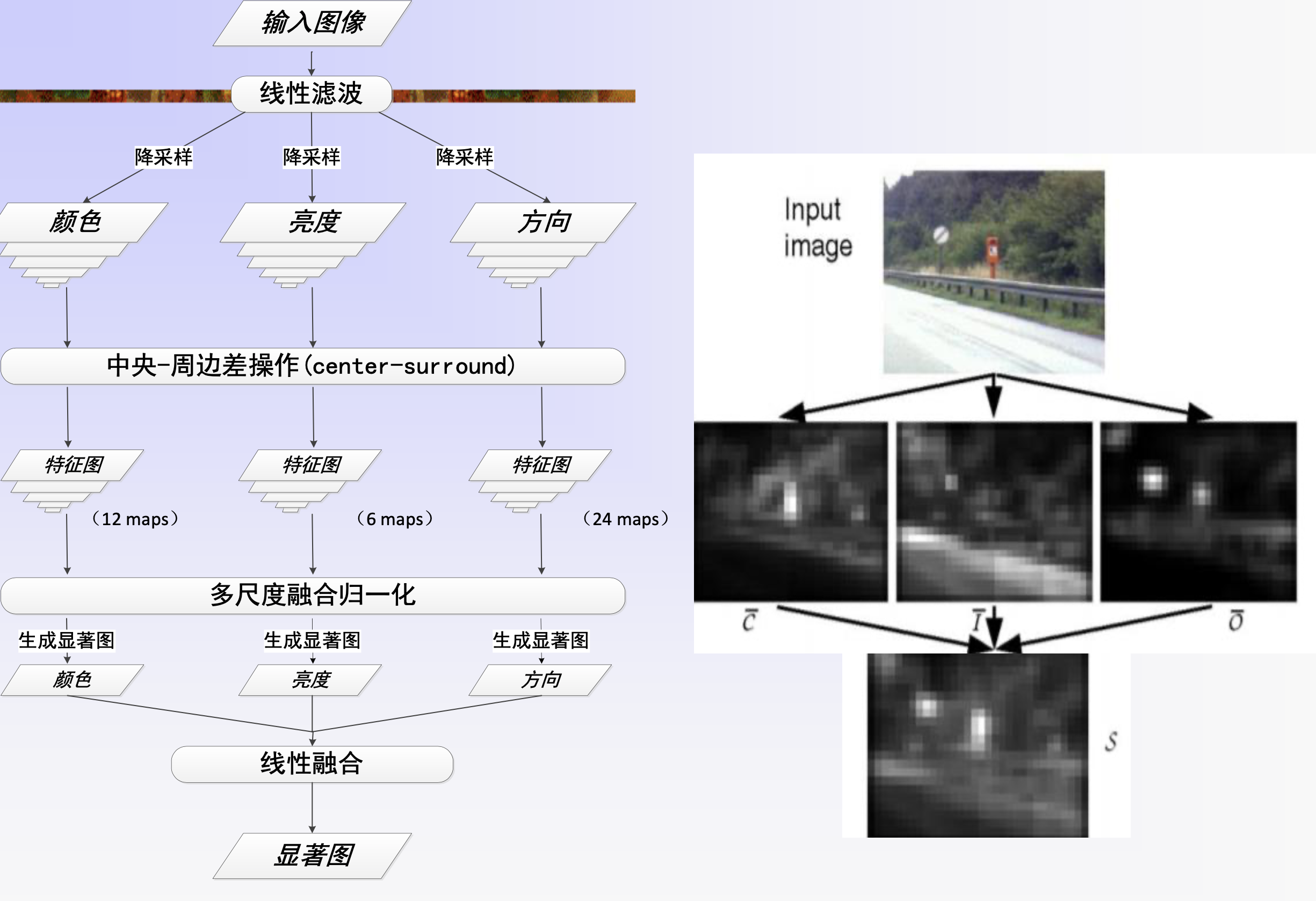 篇幅原因,详细原理可以参考itti算法