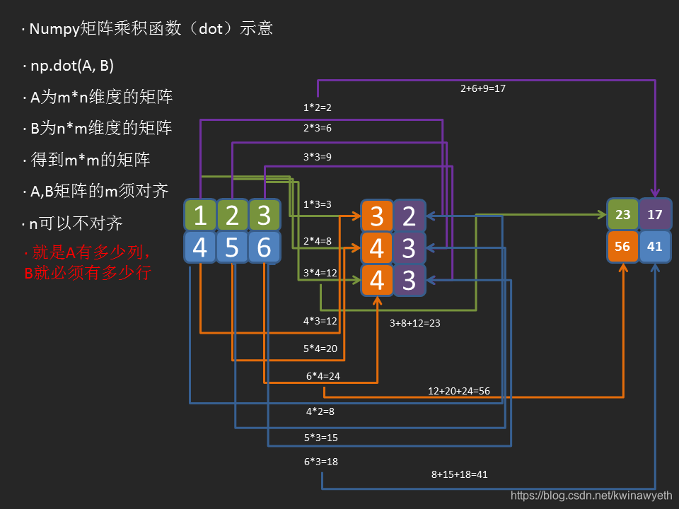 Numpy矩阵乘积函数(dot)运算规则解析_np.dot()函数运算规则-CSDN博客