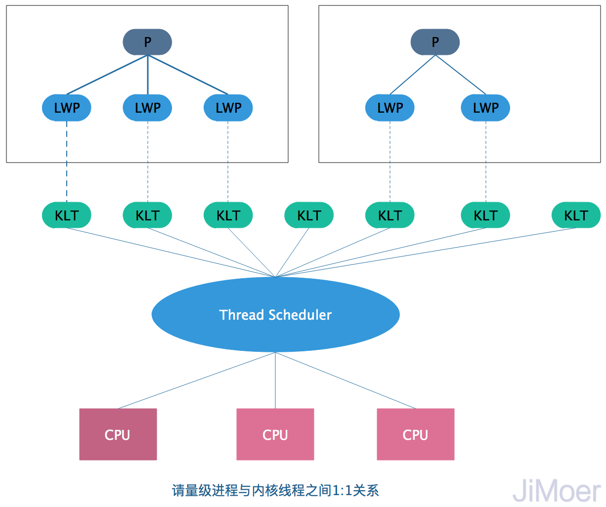 轻量级进程与内核线程之间1:1关系