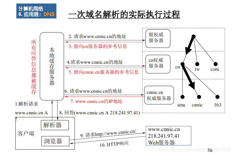 DNS解析过程