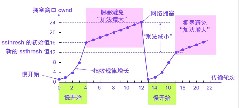 慢开始拥塞避免