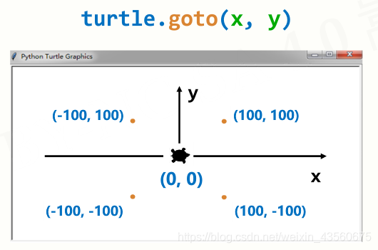 Python基础3---turtle库的使用①→turtle绘图窗体布局、turtle空间坐标体系、turtle的角度坐标体系_python ...