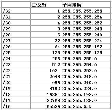 子网掩码及对应的ip总数