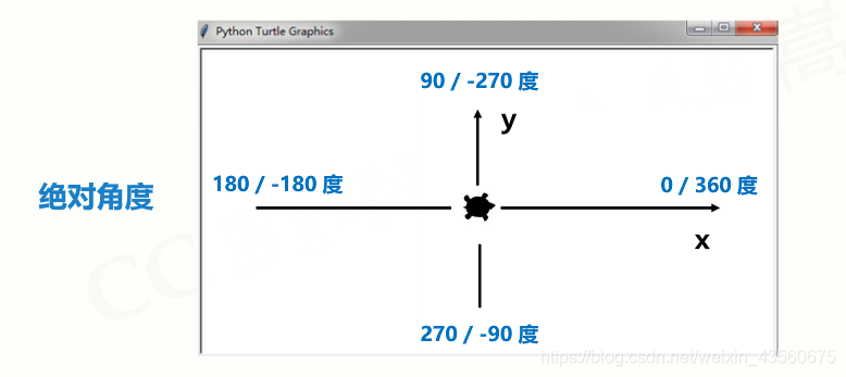 Python基础3---turtle库的使用①→turtle绘图窗体布局、turtle空间坐标体系、turtle的角度坐标体系_python ...
