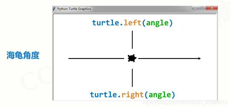 基础3-turtle库的使用→turtle绘图窗体布局,turtle空间坐标体系