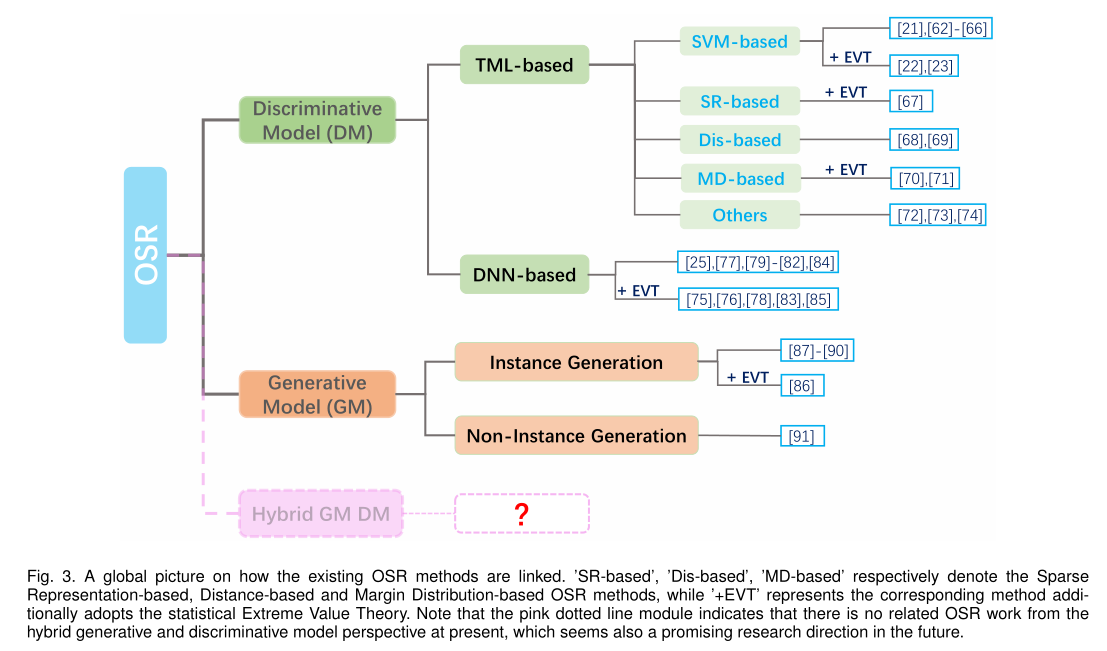 Recent Advances in Open Set Recognition: A Survey-CSDN博客