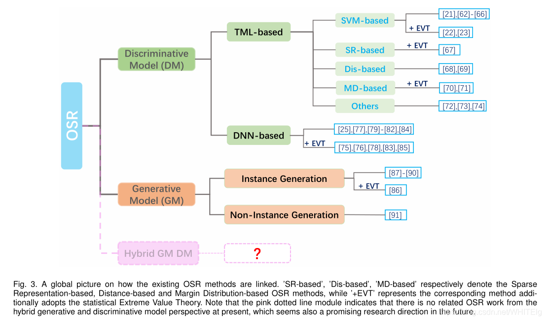 Recent Advances in Open Set Recognition: A Survey-CSDN博客
