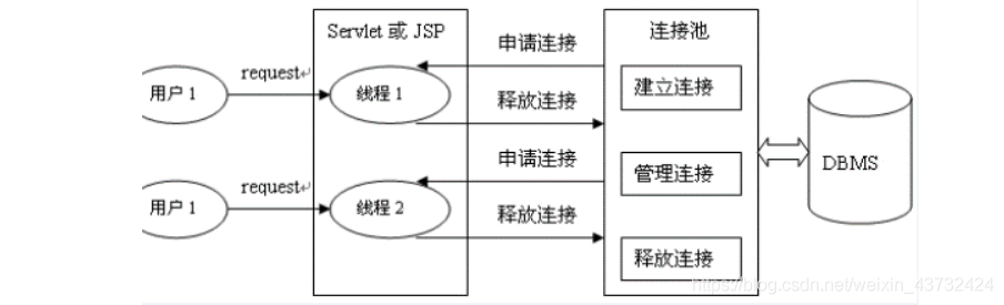 JDBC 数据库连接池（6）