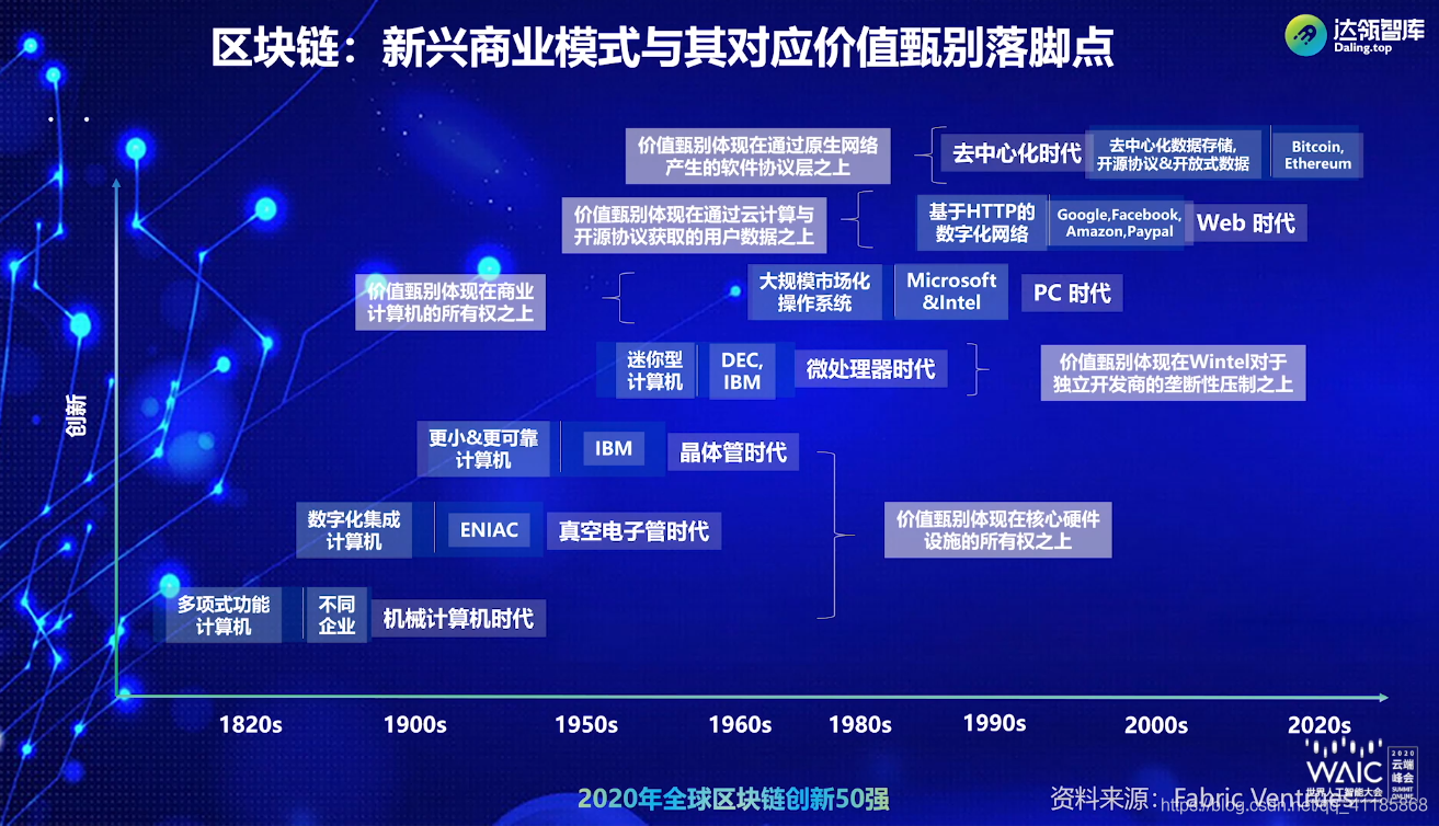 BlockChain：2020年7月10日世界人工智能大会WAIC《链智未来 赋能产业区块链主题论坛演讲集锦》以及《2020全球区块链创新50强》一个处女座的程序猿-2020世界人工智能大会区块链50强