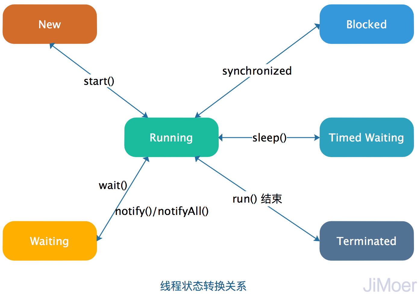 线程状态转换关系