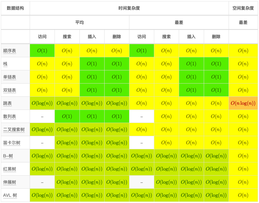 速成表-算法复杂度_max运算复杂度表示-CSDN博客