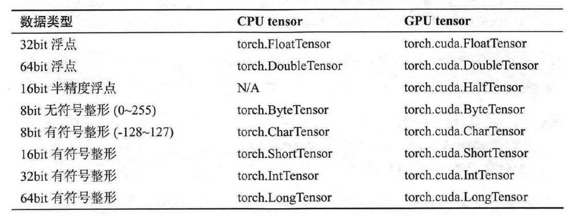 Tensor数据类型