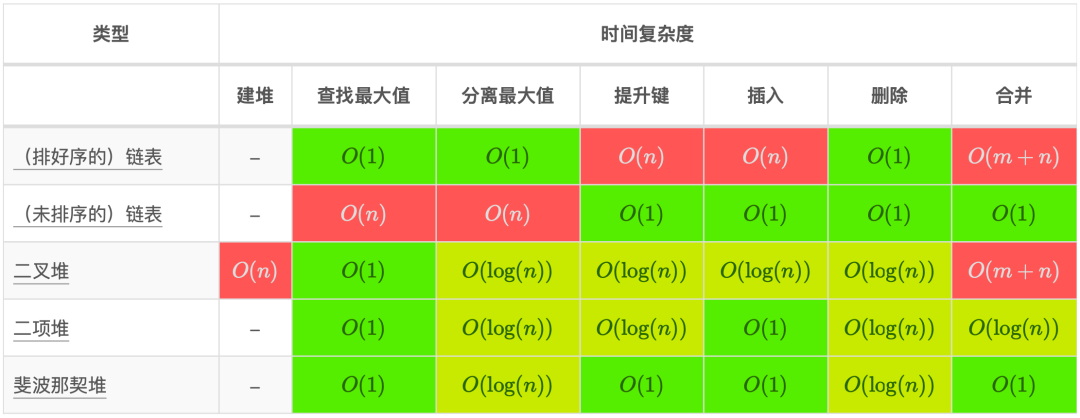 速成表-算法复杂度_max运算复杂度表示-CSDN博客