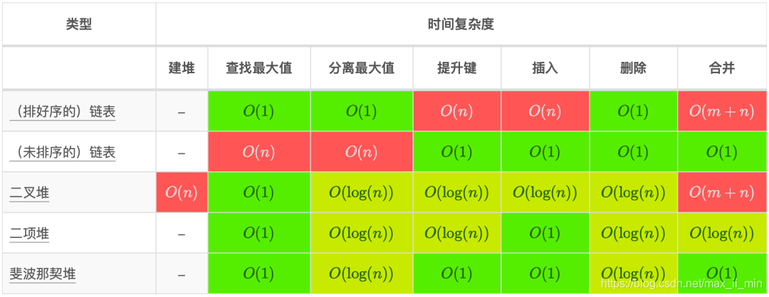 速成表-算法复杂度_max运算复杂度表示-CSDN博客