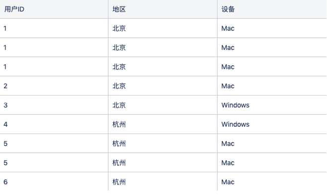 数据含义: 表示某个用户的某次访问记录。(这里仅列举了地区和设备维度,当然还会存在浏览器、平台、版本等维度,这里不一一列举了。)