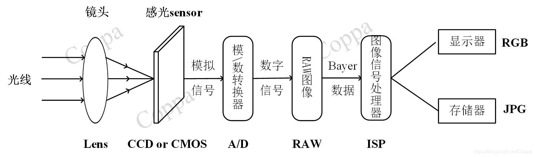 相机拍照流程