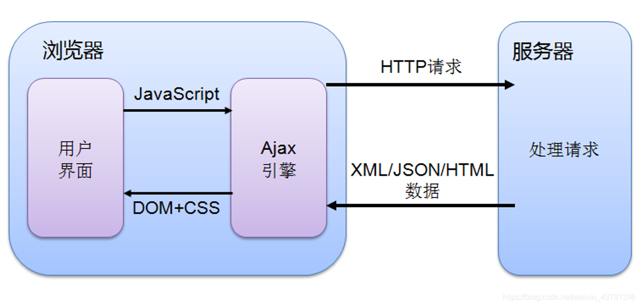 ajax工作流程