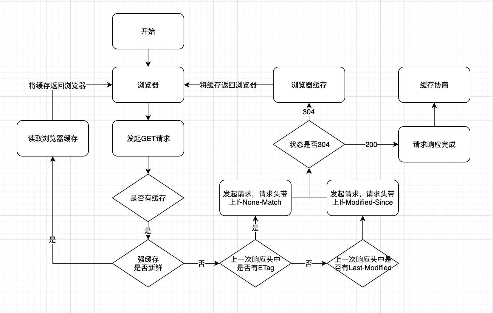 前端缓存详解「建议收藏」