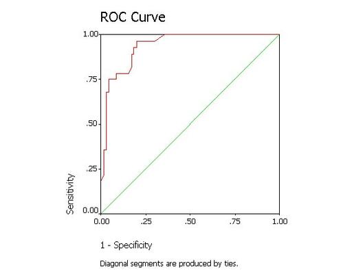 ROC及AUC计算方法及原理_roc曲线的预测分数怎么计算-CSDN博客