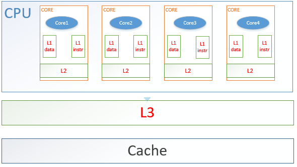 Linux cache bluedraam pp csdn cache linux