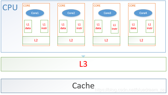 cpu cache 架构图