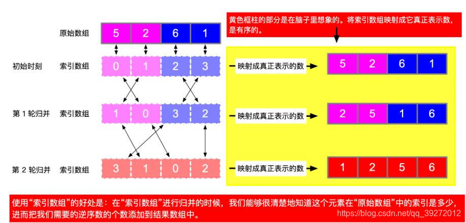 并归排序+数组索引原理