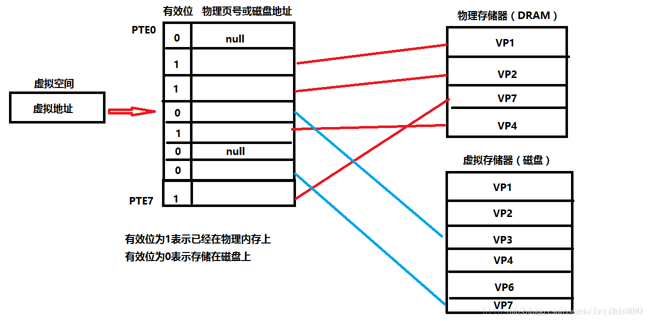 虚拟内存(为什么要有虚拟内存)_为什么有虚拟内存-CSDN博客
