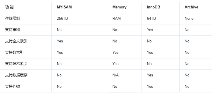 MySQL - 常用存储引擎区别总结（2020最新版）陈哈哈-