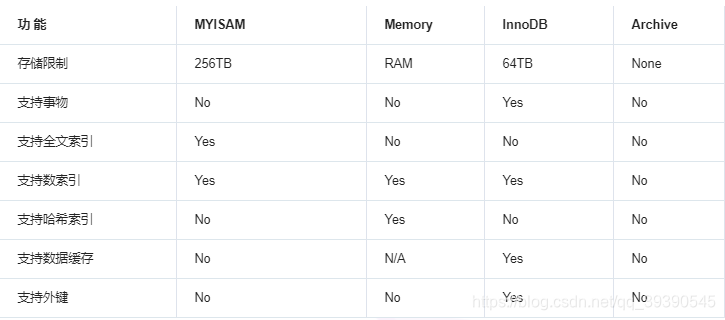 MySQL - 常用存储引擎区别总结（2020最新版）陈哈哈-