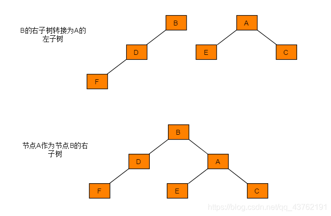 种树：二叉树、二叉搜索树、AVL树、红黑树、哈夫曼树、B树、树与森林看，未来的博客-