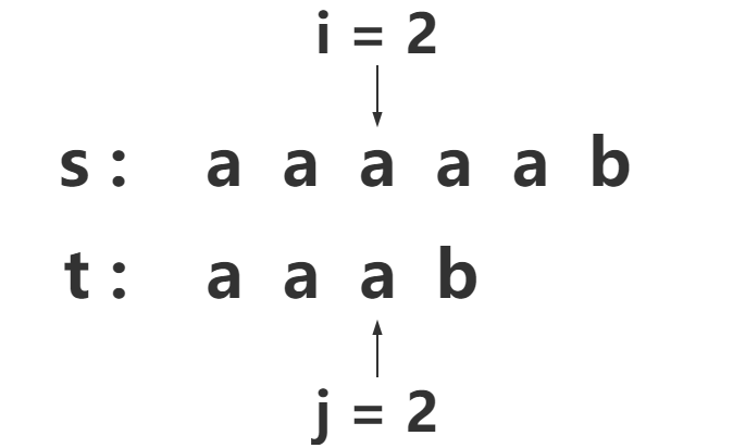 现有目标串s:"aaaaab"与模式串t:"aaab"要求返回s中与t相同的子串起始