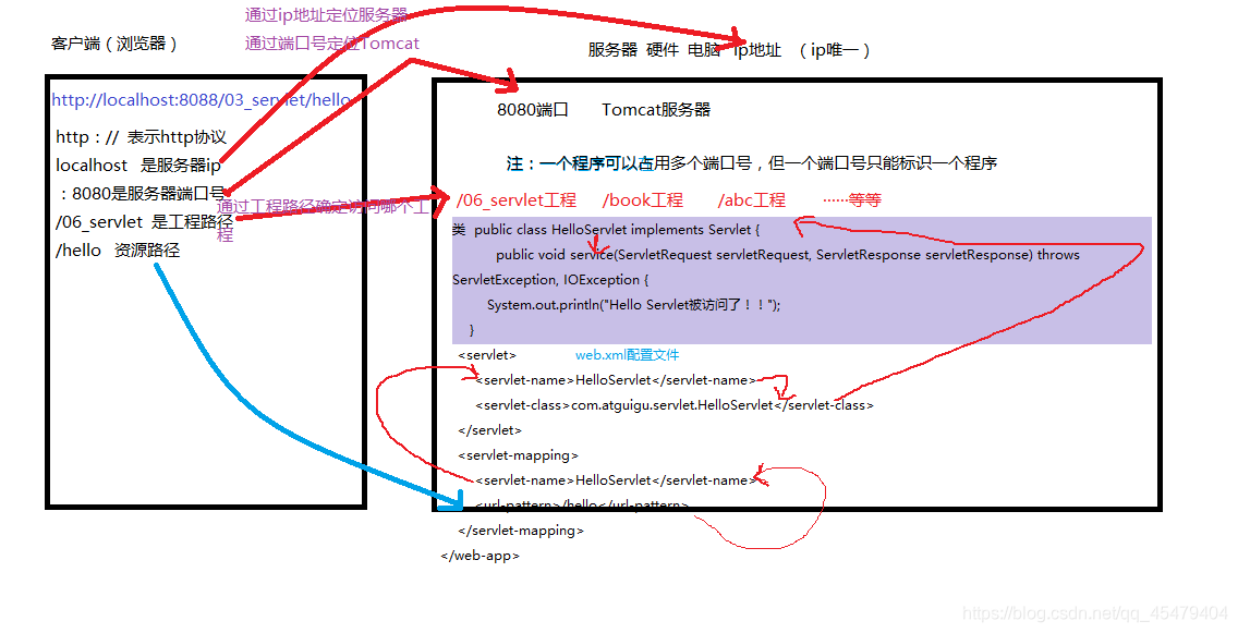 Servlet Url地址如何定位到servlet程序去访问 云梦无羡的博客 Csdn博客