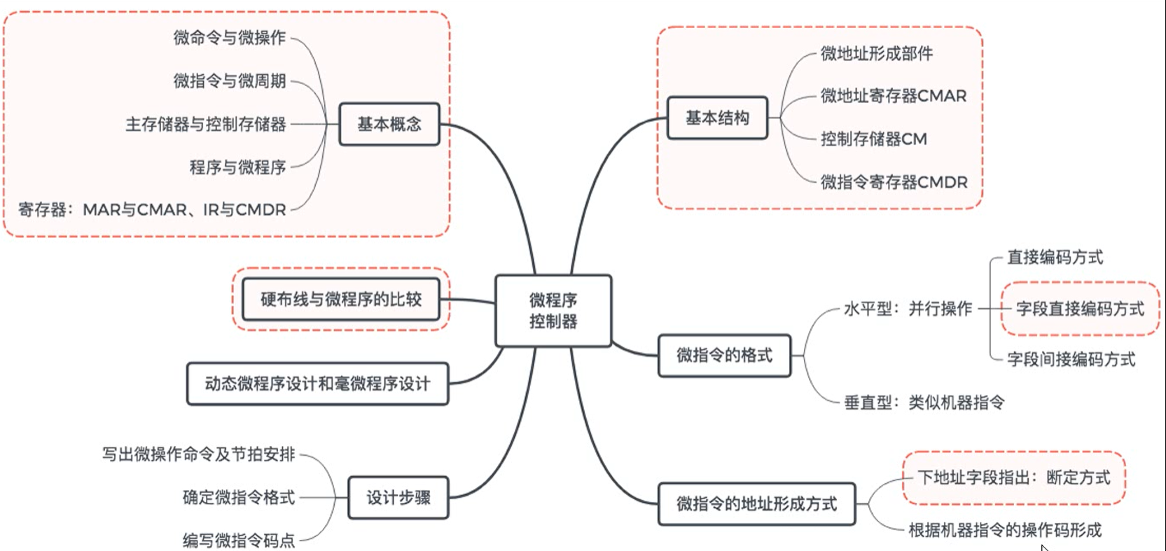 8 计算机组成原理第五章  中央处理器  控制器   硬布线控制器  微程序控制器