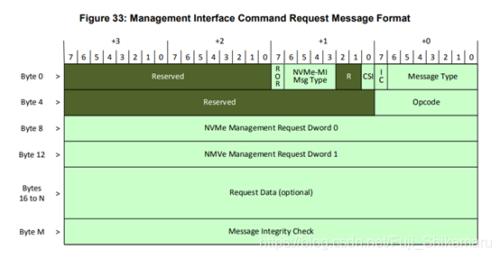 Nvme Basic Management Command NVMe-MI协议解读_Fuji_Shikamaru的博客-CSDN博客_mctp协议