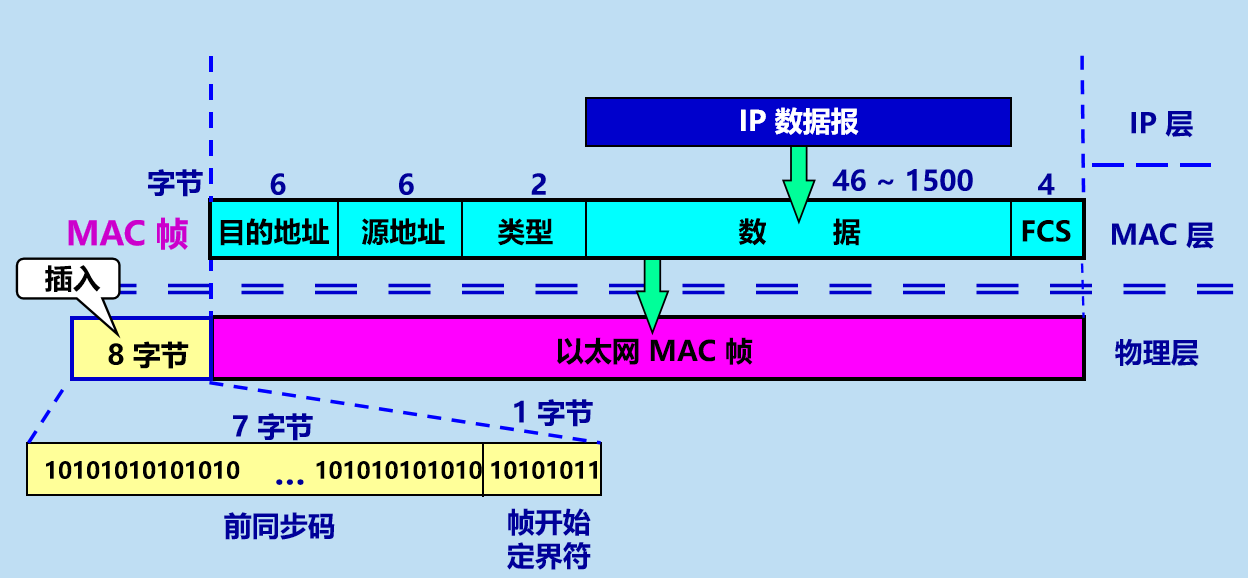 以太网 v2 的 mac 帧格式