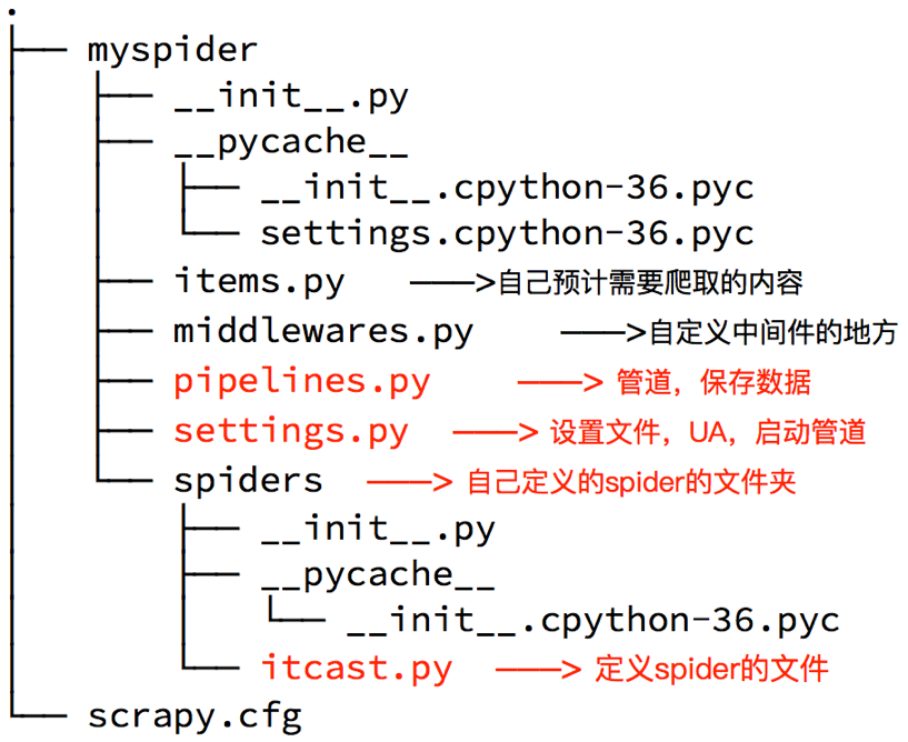 一、scrapy爬虫框架——概念作用和工作流程  scrapy的入门使用