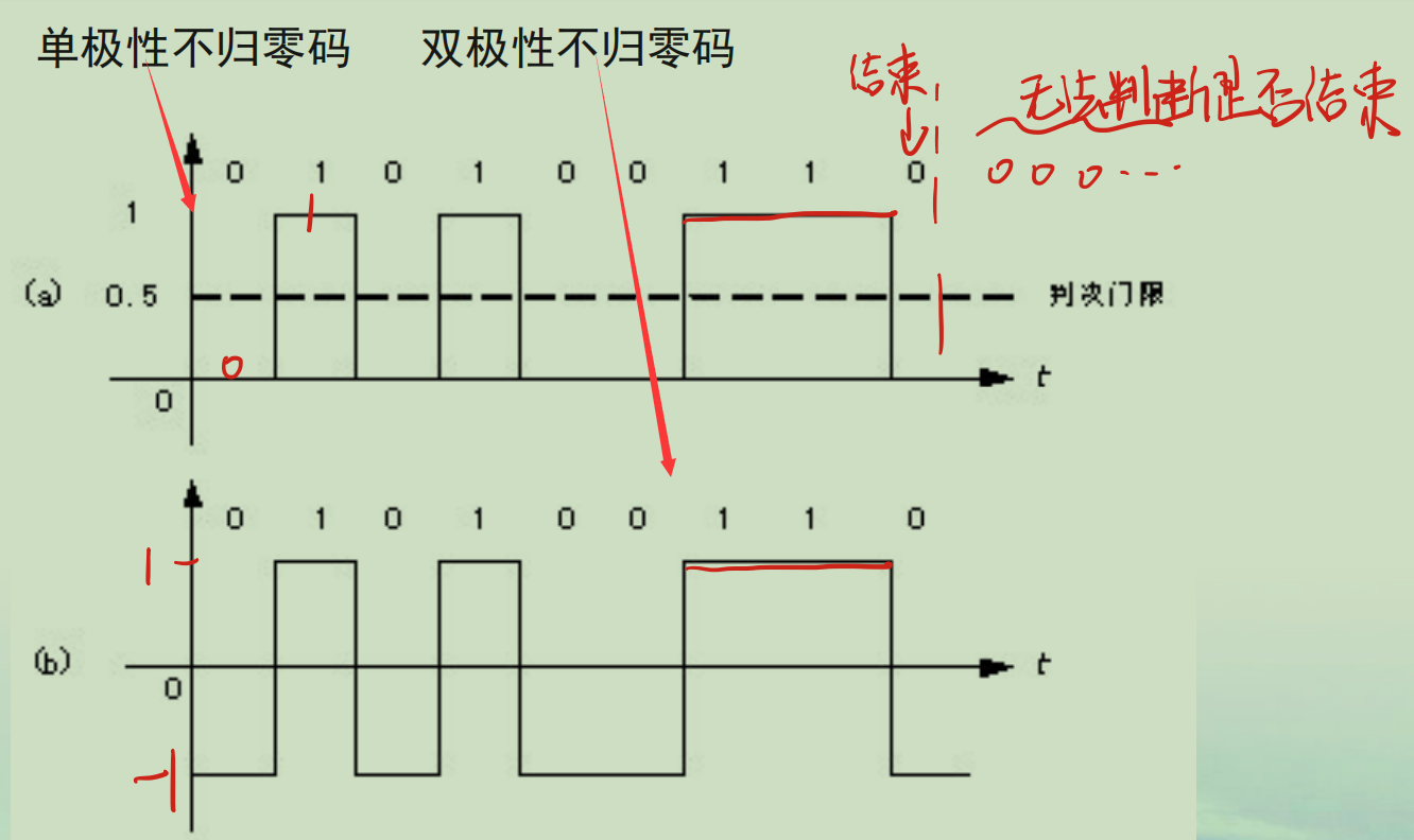 单极性不归零码:只使用一个电压值,用高电压表示 1,没电压表示 0