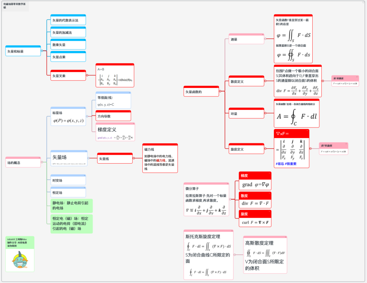 电磁场思维导图图片