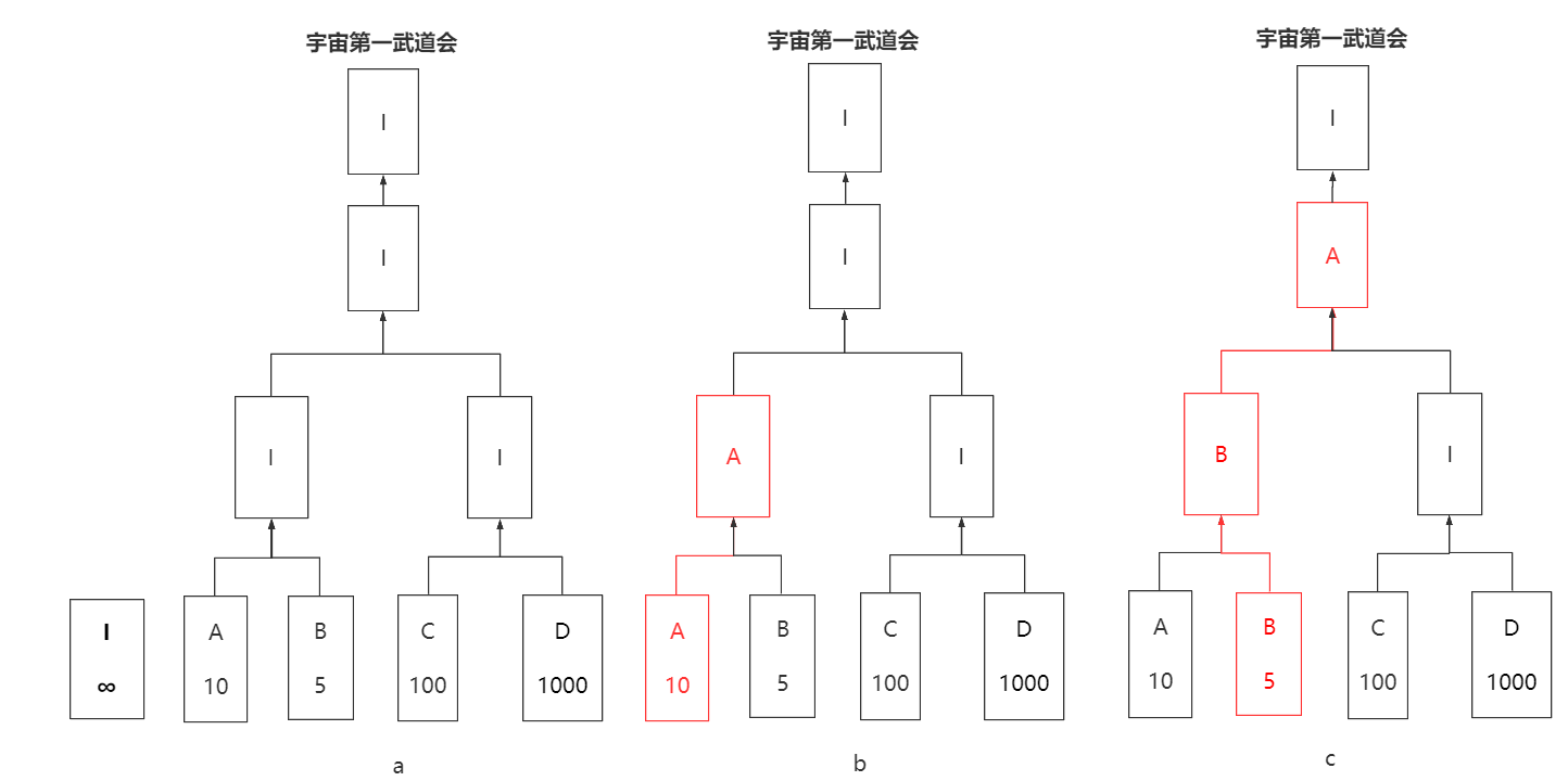 Data structure: winner tree and loser tree - Programmer Sought
