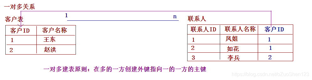 一对多的建表原则