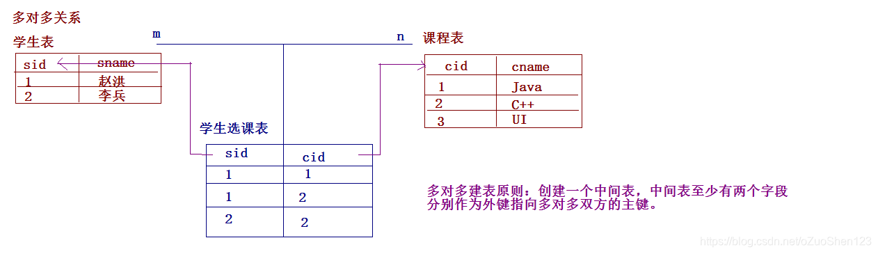 多对多的建表原则